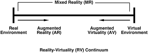 Milgram and Kishino's Reality-Virtuality Continuum