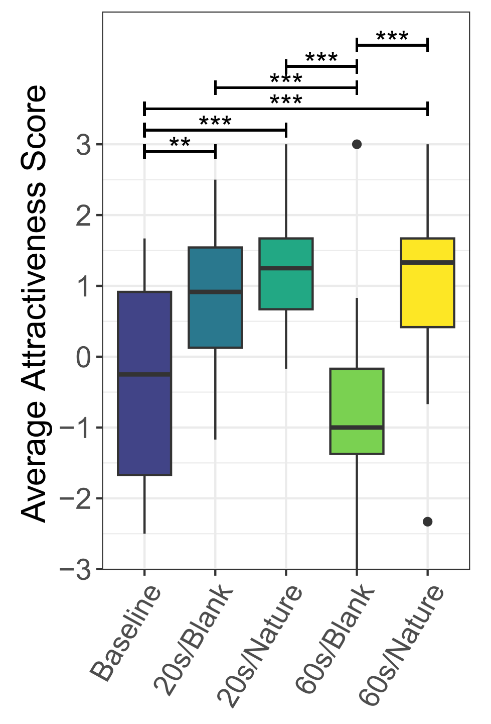 Spatial cognitive residue results
