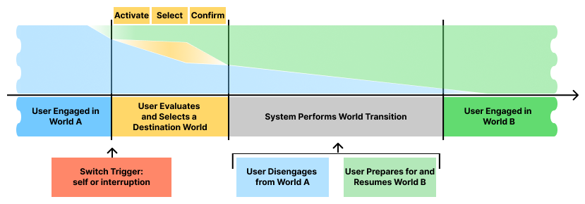 World Switch Timeline